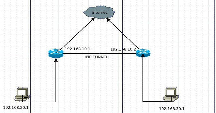 Ipip tunnel. Ipip туннель. ippei ipip.
