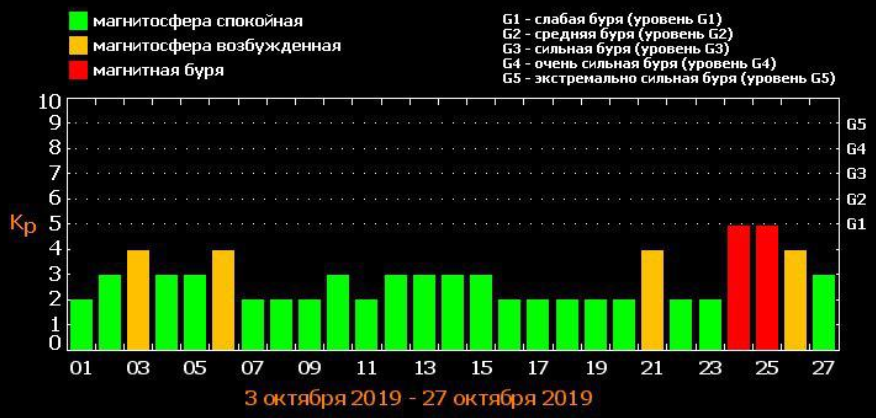 Магнитные бури в москве сегодня по часам. График магнитных бурь в июле. Магнитная буря график. Расписание магнитных бурь по дням и часам. Уровень магнитных бурь на сегодня.