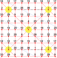 This extra-magic semi-magic torus of order-6 has 2 extra-magic intersections and a knight move magic diagonal.