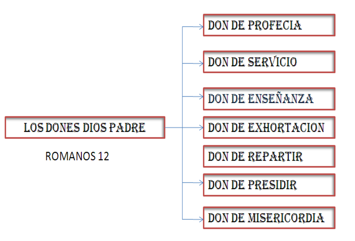 Cuales Son Los Dones Del Padre