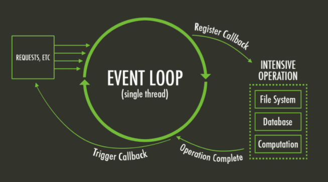 Entendiendo el Event Loop - Aprendiendo Node.JS