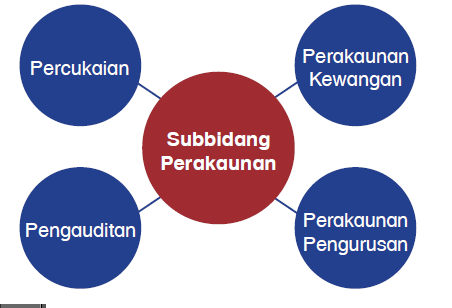 Subbidang Perakaunan
