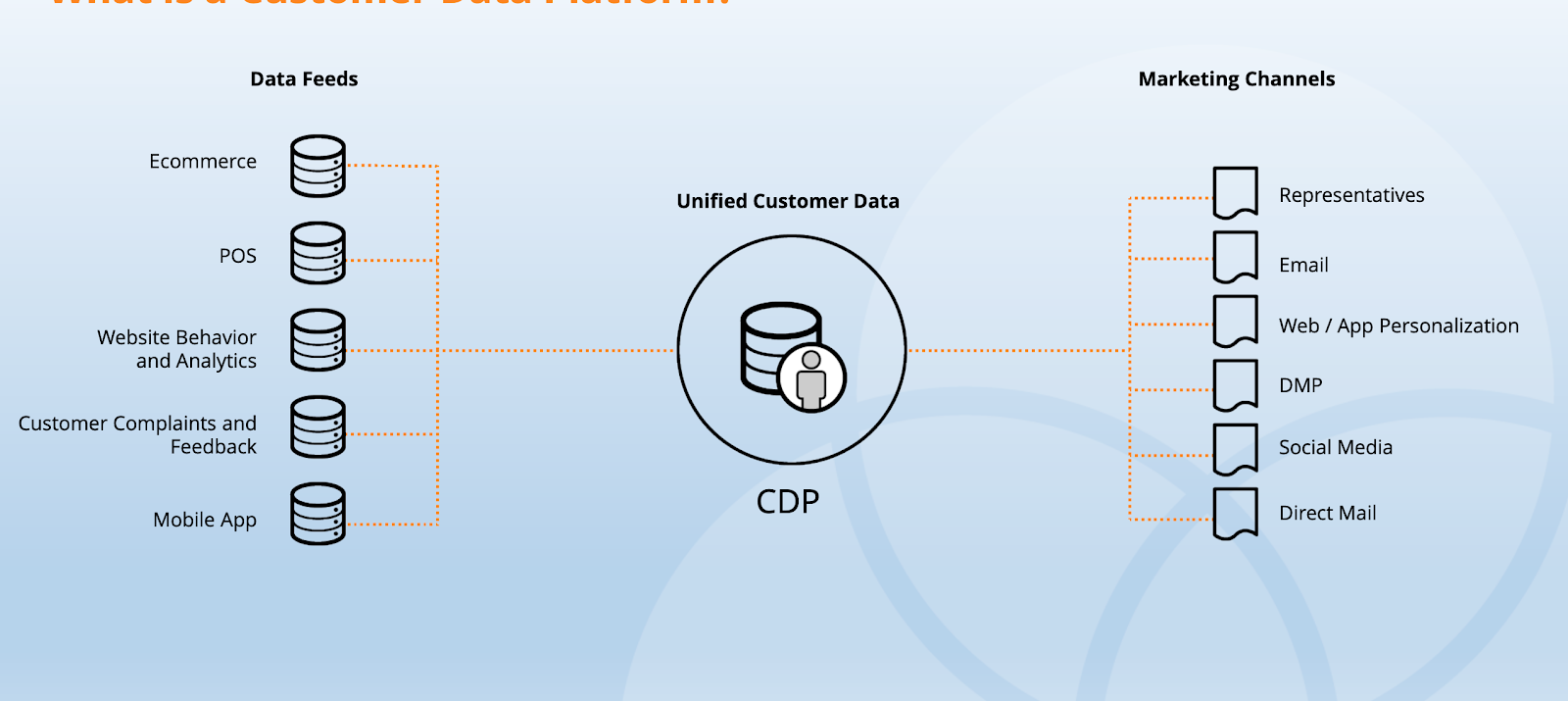 Cdp платформа. Customer platform. Customer data platform architecture. Cdp платформа. Customer platform.