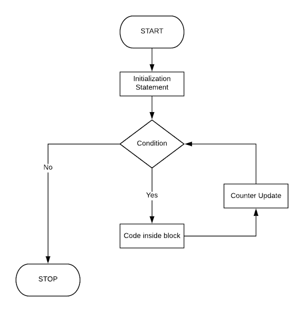 for loop in c with example