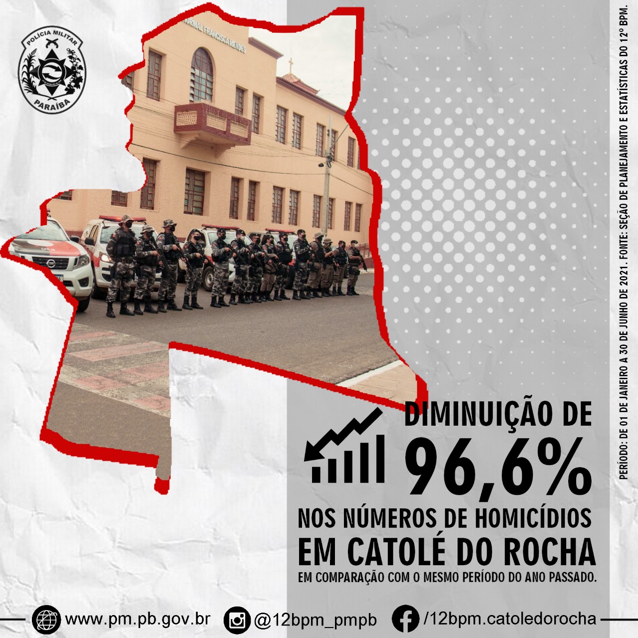 NÚMERO DE HOMICÍDIOS CAI 96% NO PRIMEIRO SEMESTRE DE 2021 EM CATOLÉ DO ROCHA; TAMBÉM HOUVE REDUÇÃO NA ÁREA DO 12º BPM