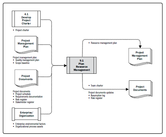 Plan Resource Management: Data Flow Diagram