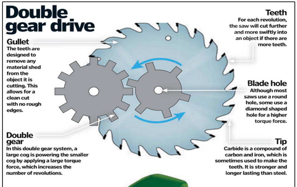 How circular saws work indengdesign