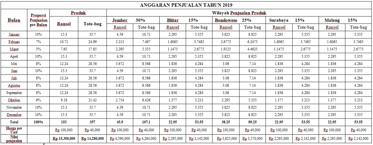 Contoh Soal Anggaran Penjualan Dan Forecasting Penjualan Beserta Analisisnya Alvianrak Com