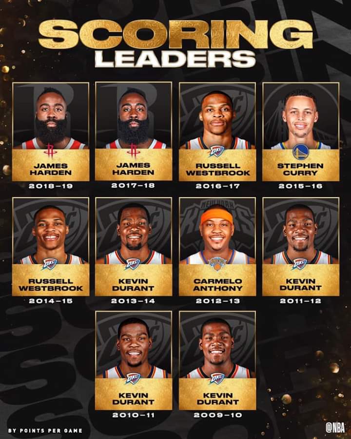 MAX SPORTS TOP SCORING LEADERS IN THE 2010'S NBA