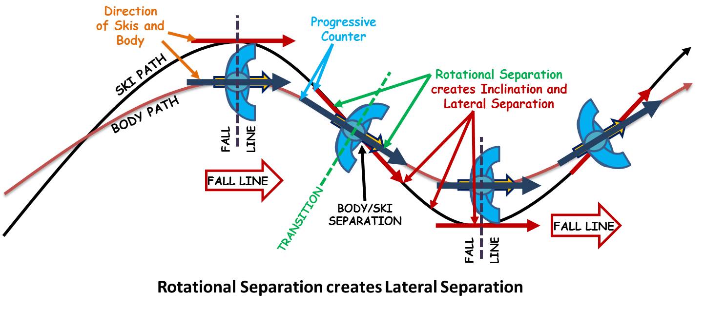 Performance Skiing The Anatomy of a Turn