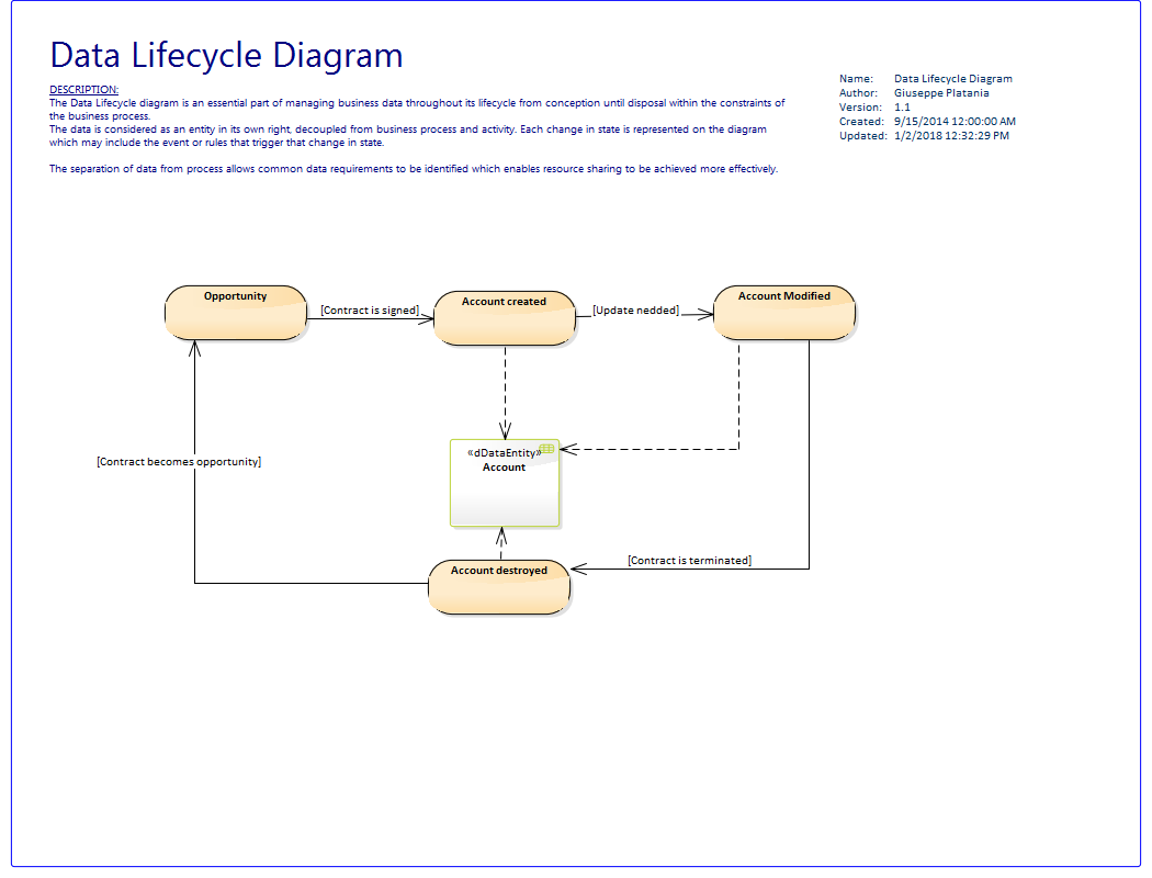 TOGAF diagram examples