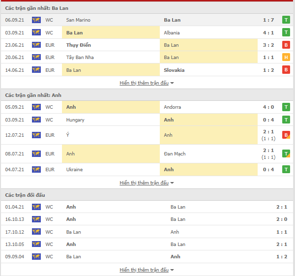 Dự đoán chính xác Ba Lan vs Anh, 01h45 ngày 9/9-Vòng loại World Cup 2022 Thong-ke-balan-anh-9-9