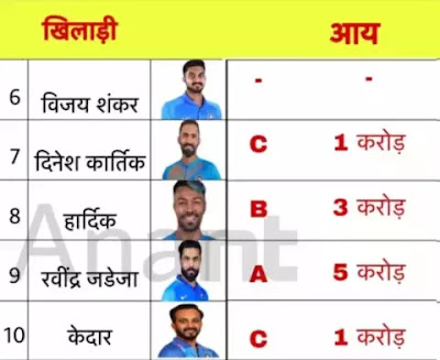 indian cricket team salary,indian cricketer salary,cricket players salary,india cricket players salary 2017,indian cricket team,cricket,india cricket team,india full team salary,indian women cricket team sallary,salary of indian cricket team coach,salary of indian woment cricket team,indian cricket salary,indian cricket player salary,indian cricket players salaries,indian cricket players salary