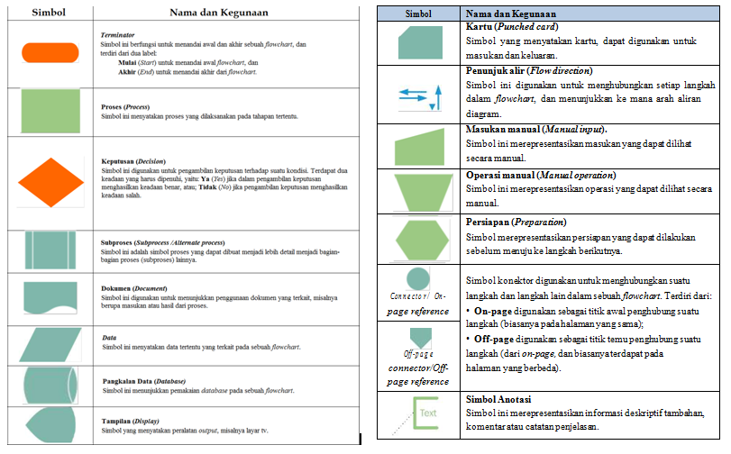 Bagan Alir / Flowchart KedaiDotIlmu