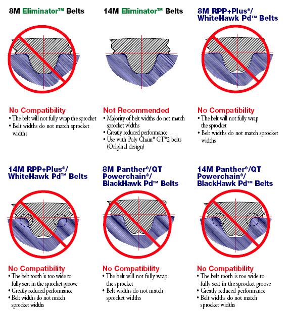Gates Belts, Hoses, and Applications Will It Fit Poly Chain GT2