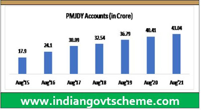 Achievements under PMJDY