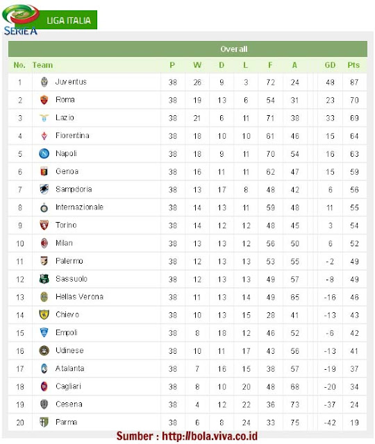 Juventus Juara Liga Italia Seri A Musim 2014-2015