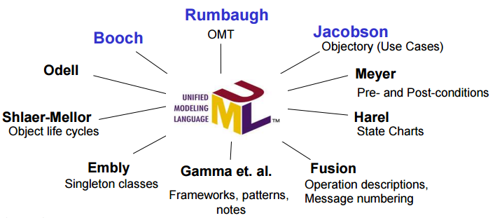 INGENIERÍA DEL SOFTWARE: LENGUAJE UNIFICADO DE MODELADO UML