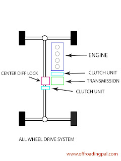 All wheel drive system, diagram