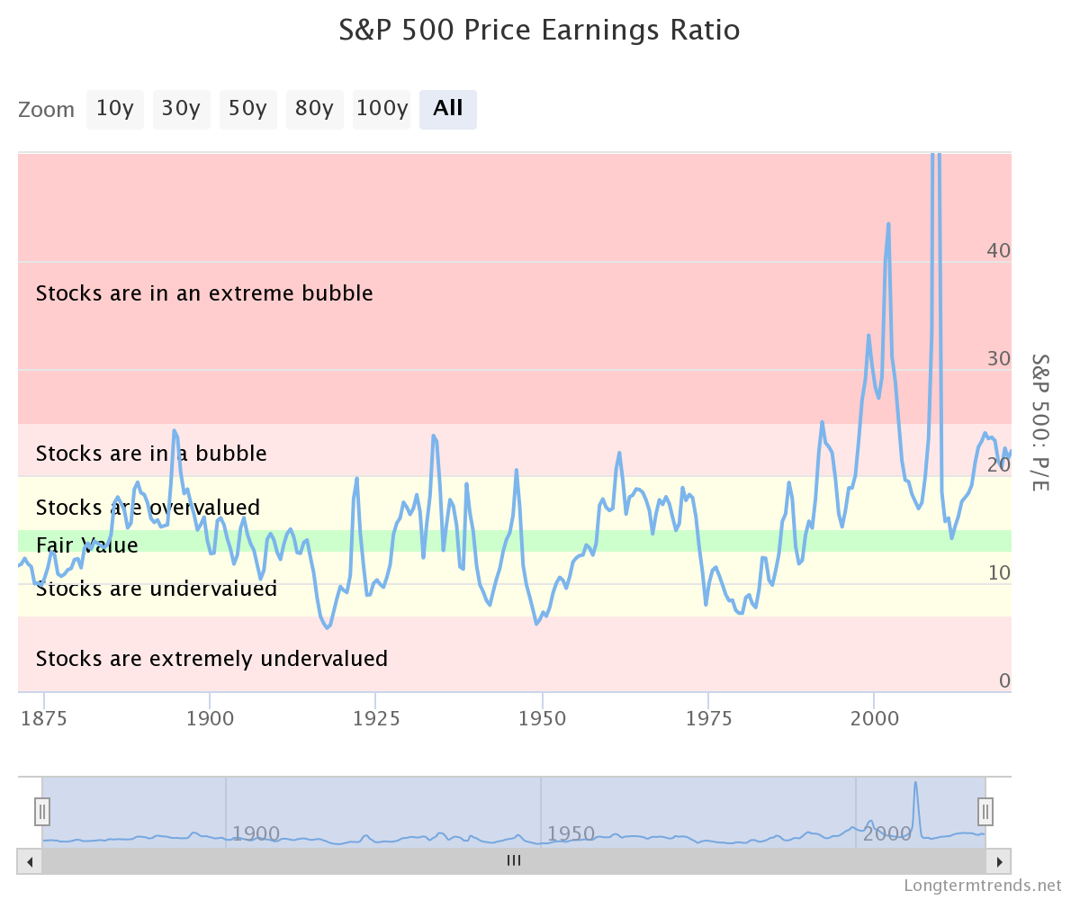 VFMDirect.in: S&P 500 historical PE ratio chart