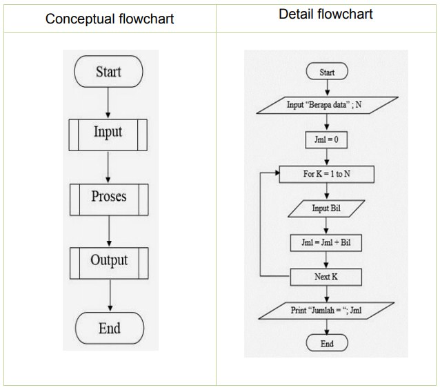 Soal Flowchart Dan Jawabannya
