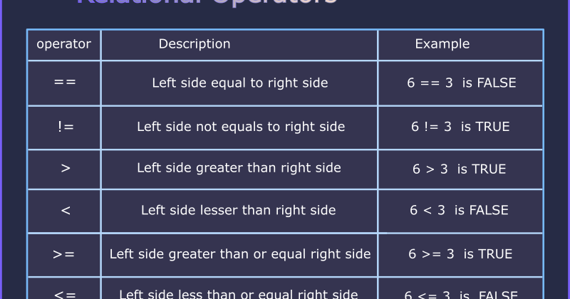 Dev Tavern: What is relational, shorthand and logical operators in Java?