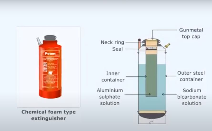 Explained Foam type portable fire extinguisher Marine engineers