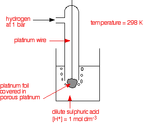 Standard Hydrogen Electrode Standard Electrode Potential