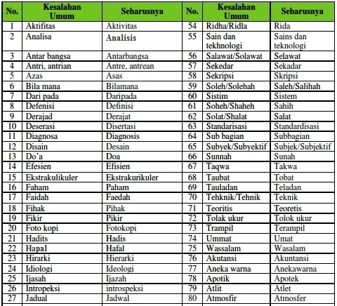 Kesalahan Umum Penulisan Kata Baku - Kesalahan Umum Penulisan Kata Baku