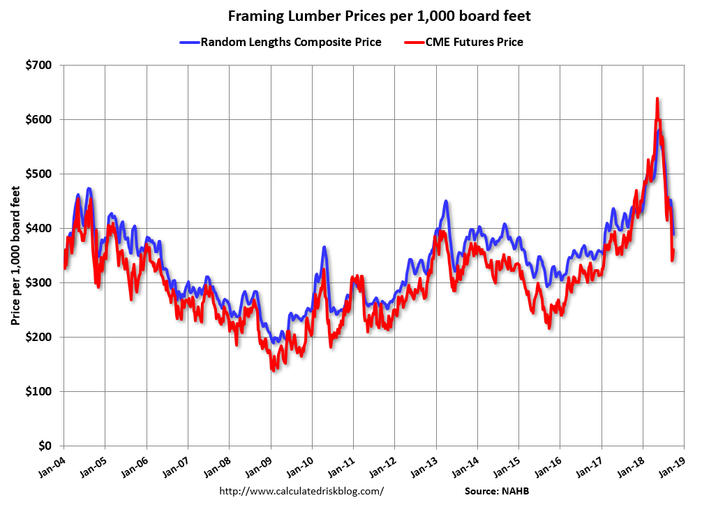 Calculated Risk Update Framing Lumber Prices Down Yearoveryear