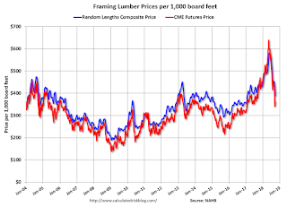 Lumcber Prices