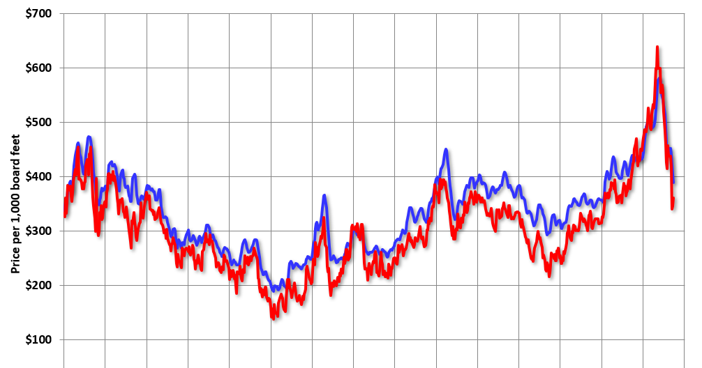 Calculated Risk Update Framing Lumber Prices Down Yearoveryear