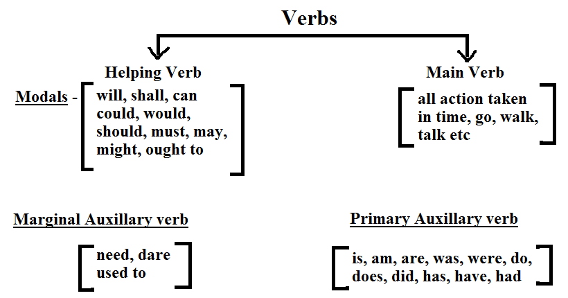 Verbal note. The verb shall will. Модальные глаголы will shall. The verb shall will. The verb shall will.