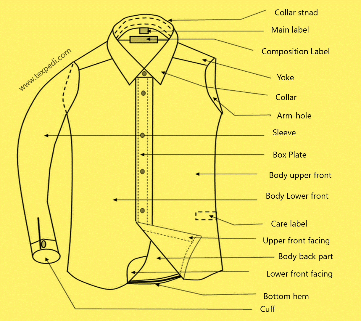 Garments Making Flow chart । Garments' Components