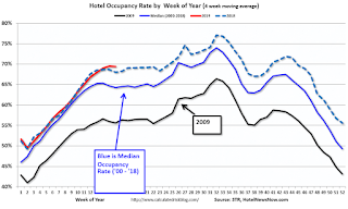 Hotel Occupancy Rate