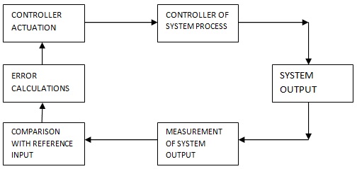 Open Loop and Closed Loop Control System ~ Electronics and Communication