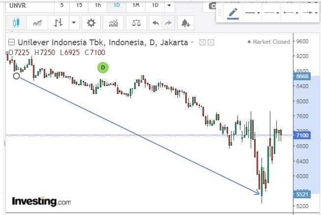 Cara Investasi Menabung Saham Unilever