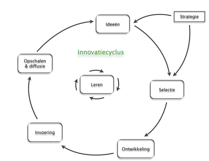 Barcavela: kunnen wij wel innoveren?