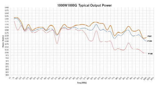 Типовая характеристика выходной мощности от частоты усилителя 1000W1000G