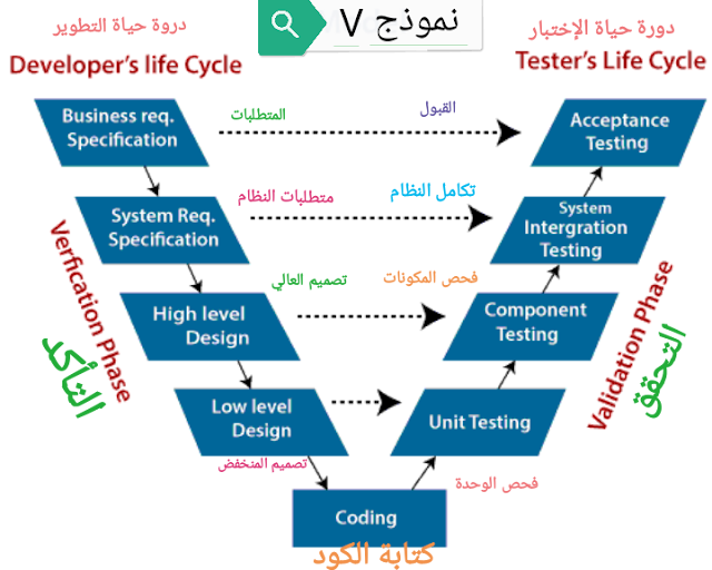 نموذج الشكل سبعة أو V بالتفصيل دورة حياة تطوير النظام او البرمجيات  SDLC V-Model#