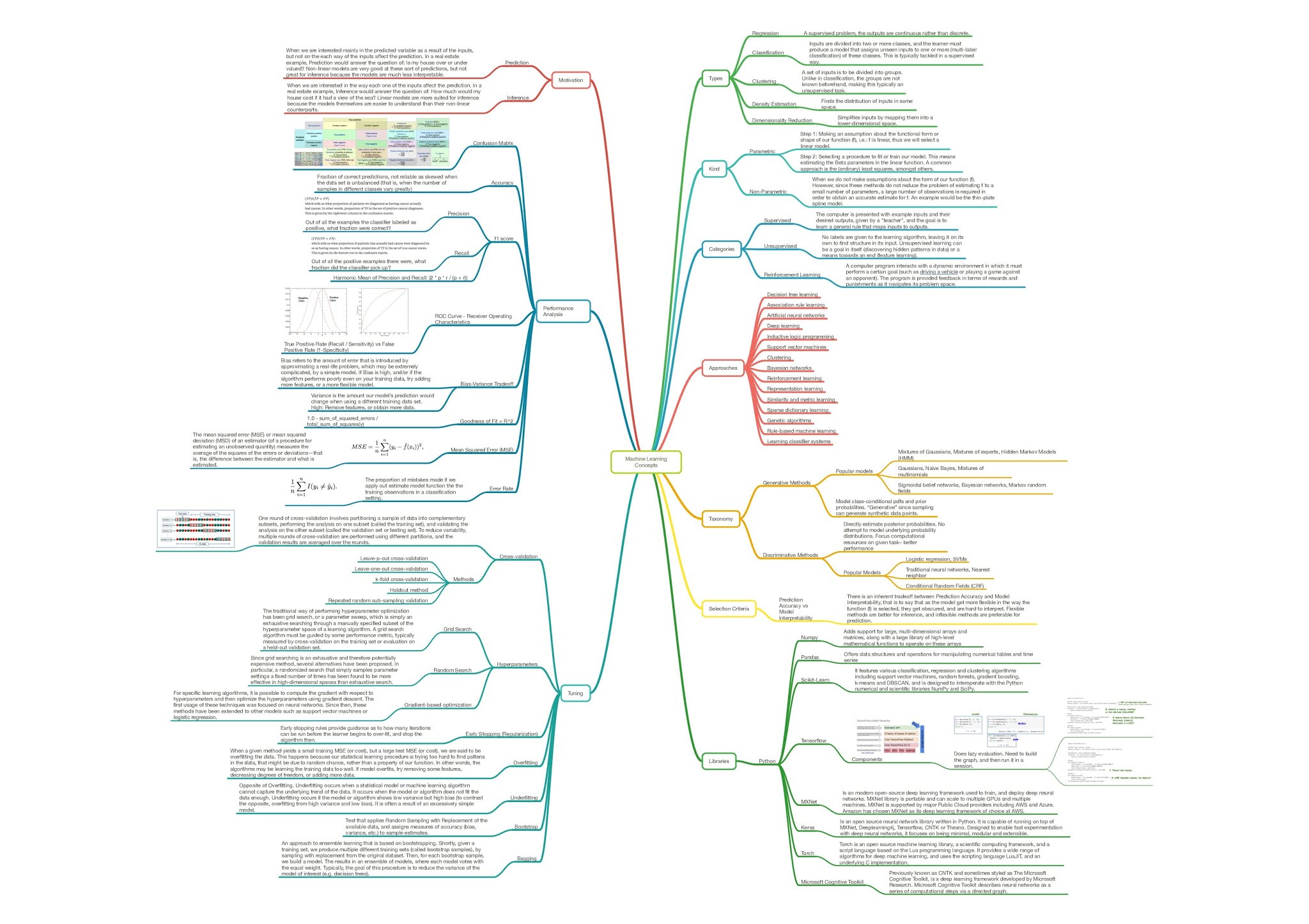 Machine Learning Mindmap