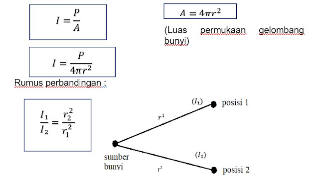 Gelombang Bunyi Pengertian Rumus dan contoh Soal