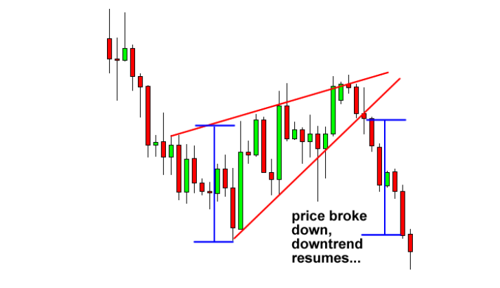 How to read a forex chart