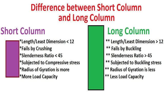 Difference Between Short Column and Long Column