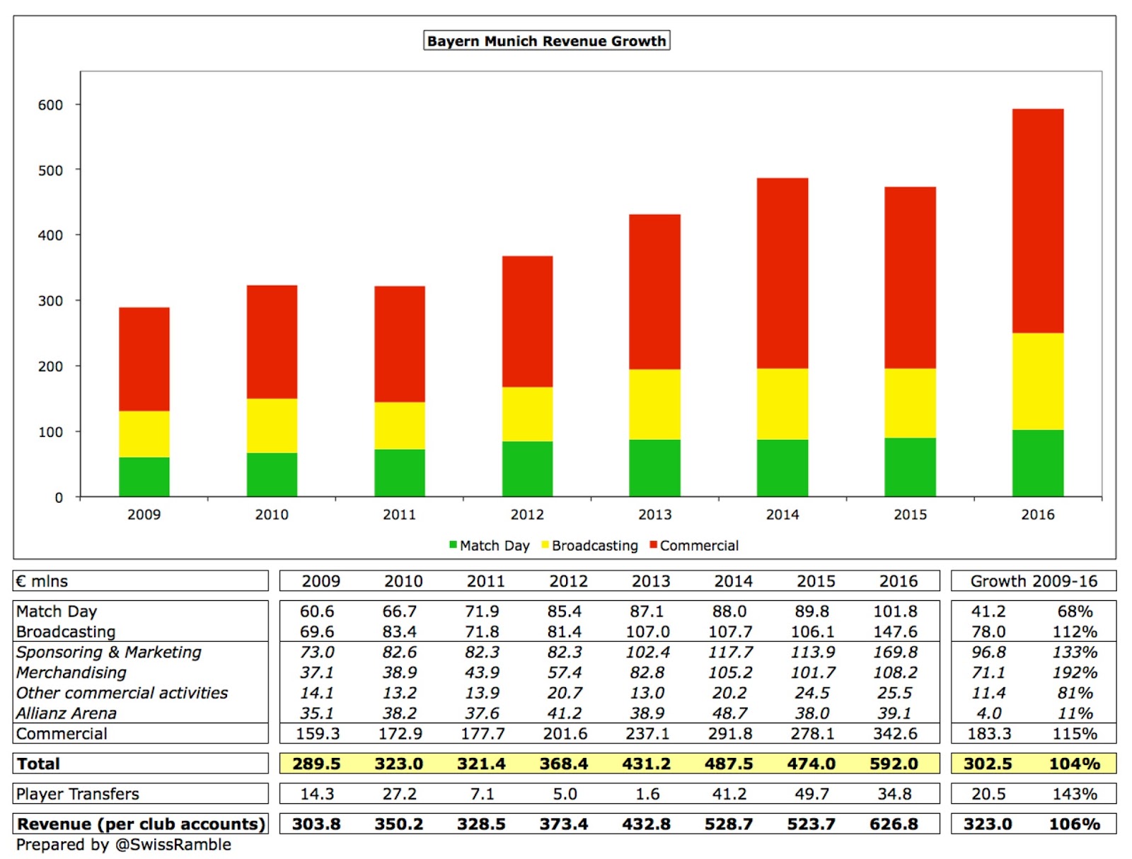 основной доход баварии город. левандовски бавария зальцбург. население баварии график. девушки бавария статистика. бавария мюнхен players coman.