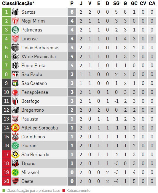 Descobrir 63+ imagem classificação do santos campeonato paulista br