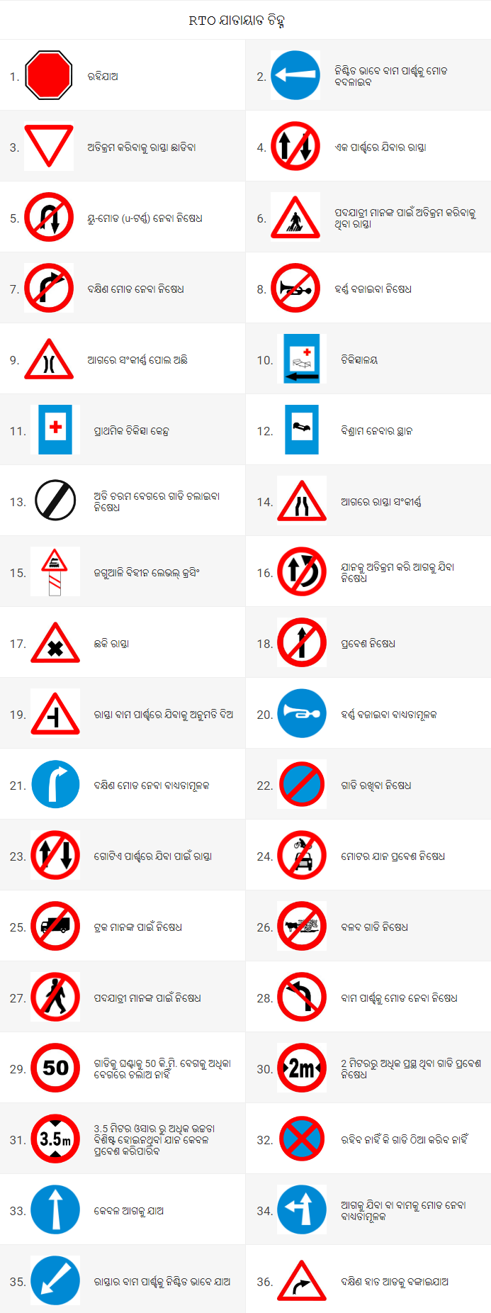 Traffic signs in Odia