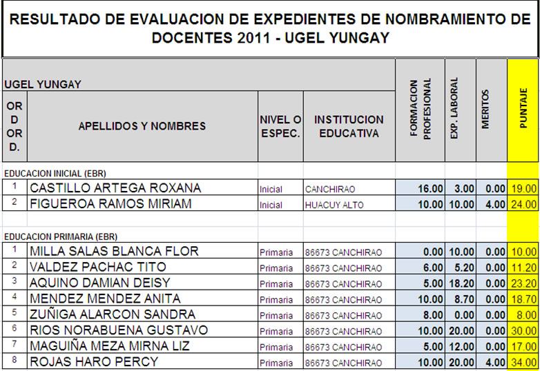 DGP UGEL YUNGAY RESULTADO DE EVALUACION DE EXPEDIENTES NOMBRAMIENTO 