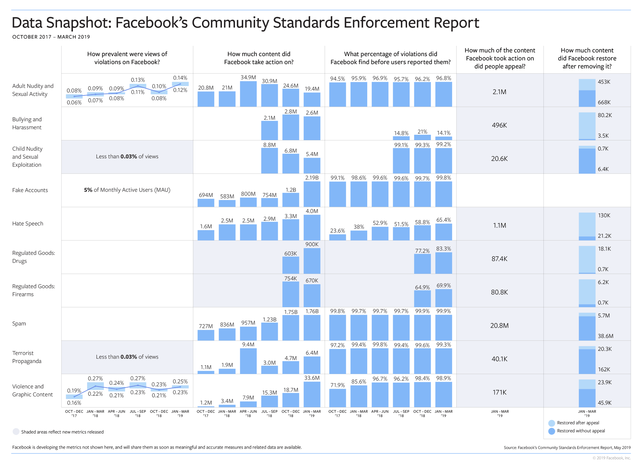 How Facebook Is Doing At Enforcing Its Community Standards - infographic