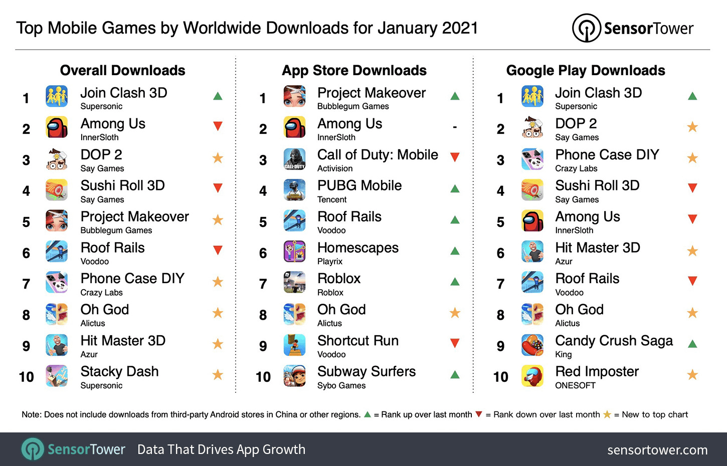 Which Were the Top Most Installed Grossing of January 2021? / Digital Information